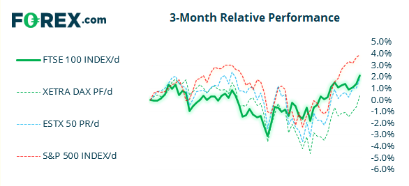 The FTSE 100 has outperformed the DAX and STOXX 50 over the past 3-months