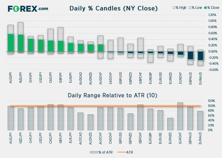 AUD has been the strongest major currency over the past two trading days
