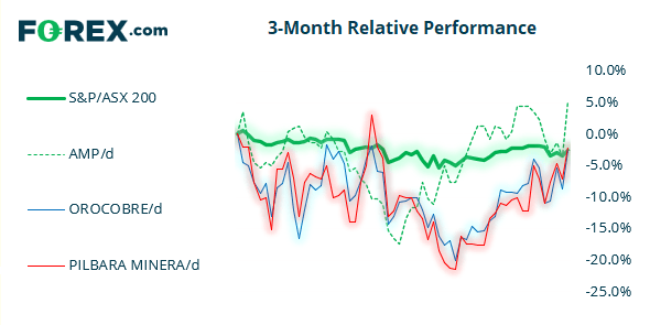 Amp has been a top performer over the past 3 months