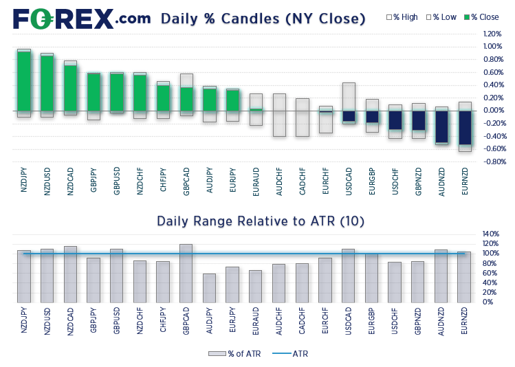 NZD/JPY was the strongest major cross yesterday