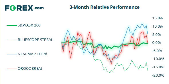 Bluescope steel has underperformed the ASX 200 this past 3-months
