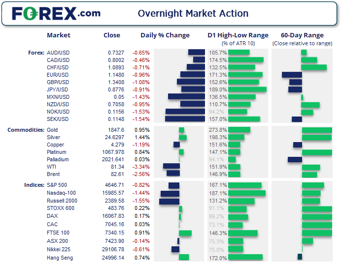 US indices and the US dollar converged after the strong inflation report from the US