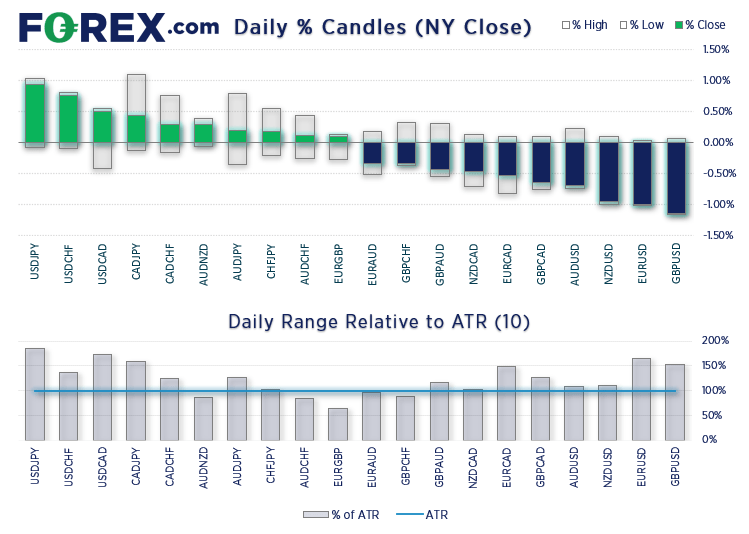 USD/JPY was the strongest pair overnight following US inflation data