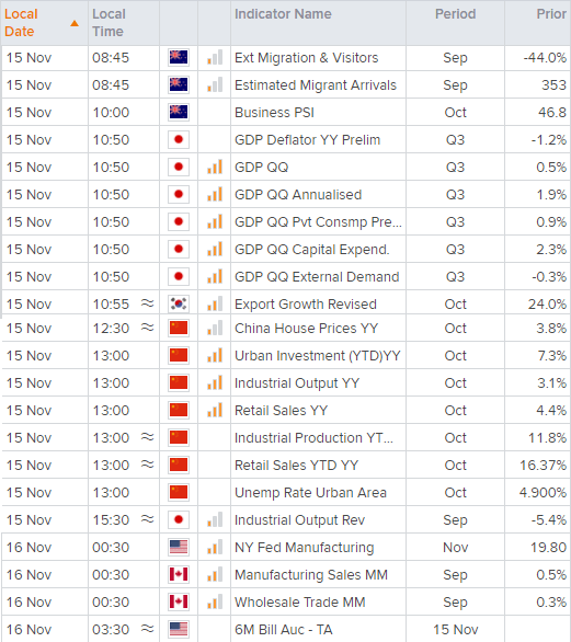 It’s quite a busy calendar in today’s Asian session with Japan’s GDP report scheduled for 10:50 AEDT and then a data dump from China at 13:00. 