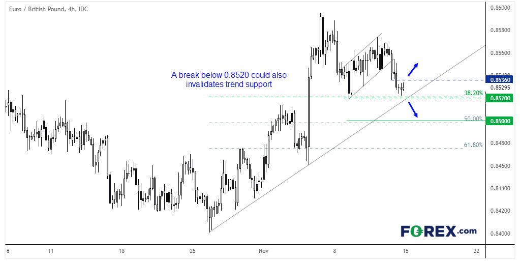 EUR/GBP bears eye break of 0.8520