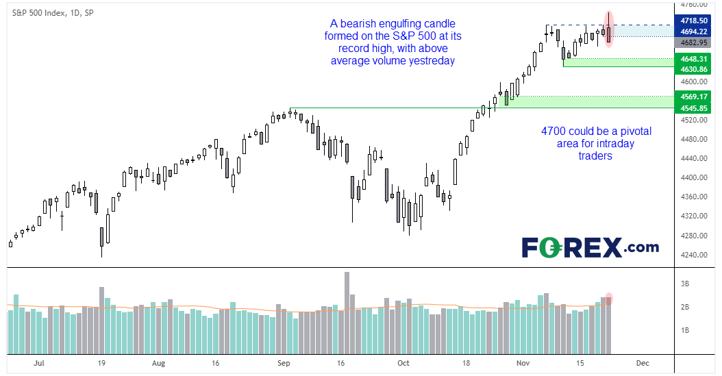 The 4700 area could be a key focal point for intraday traders today, early in the session. 