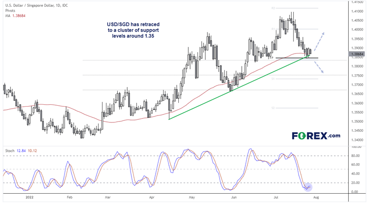 2022072usdsgFX