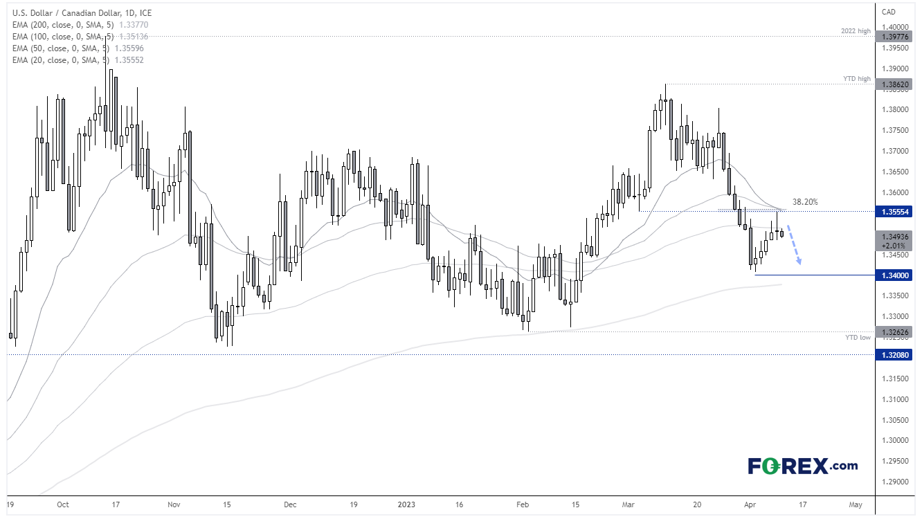 20230411usdcadFX