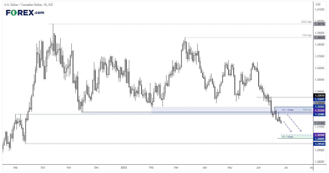 20230627usdcadFX