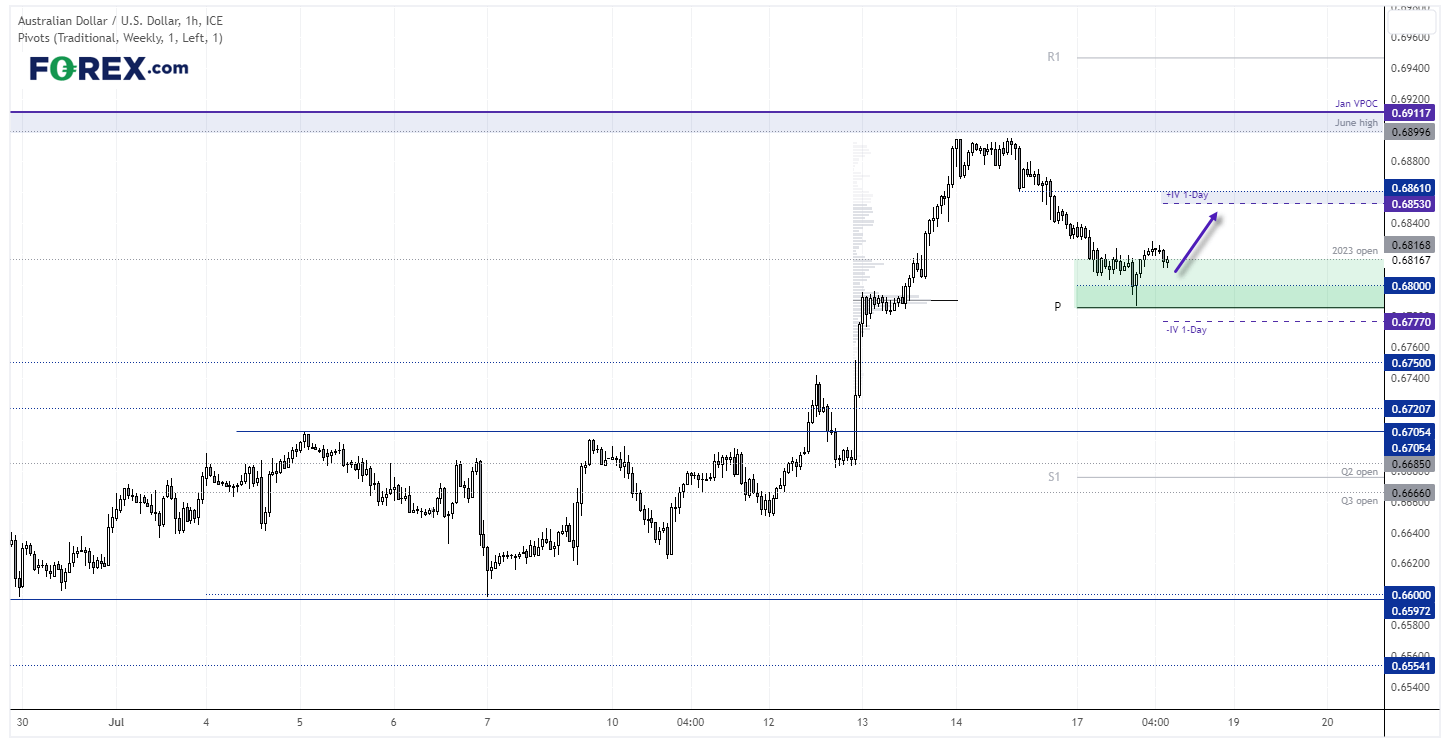 20230718audusdFX