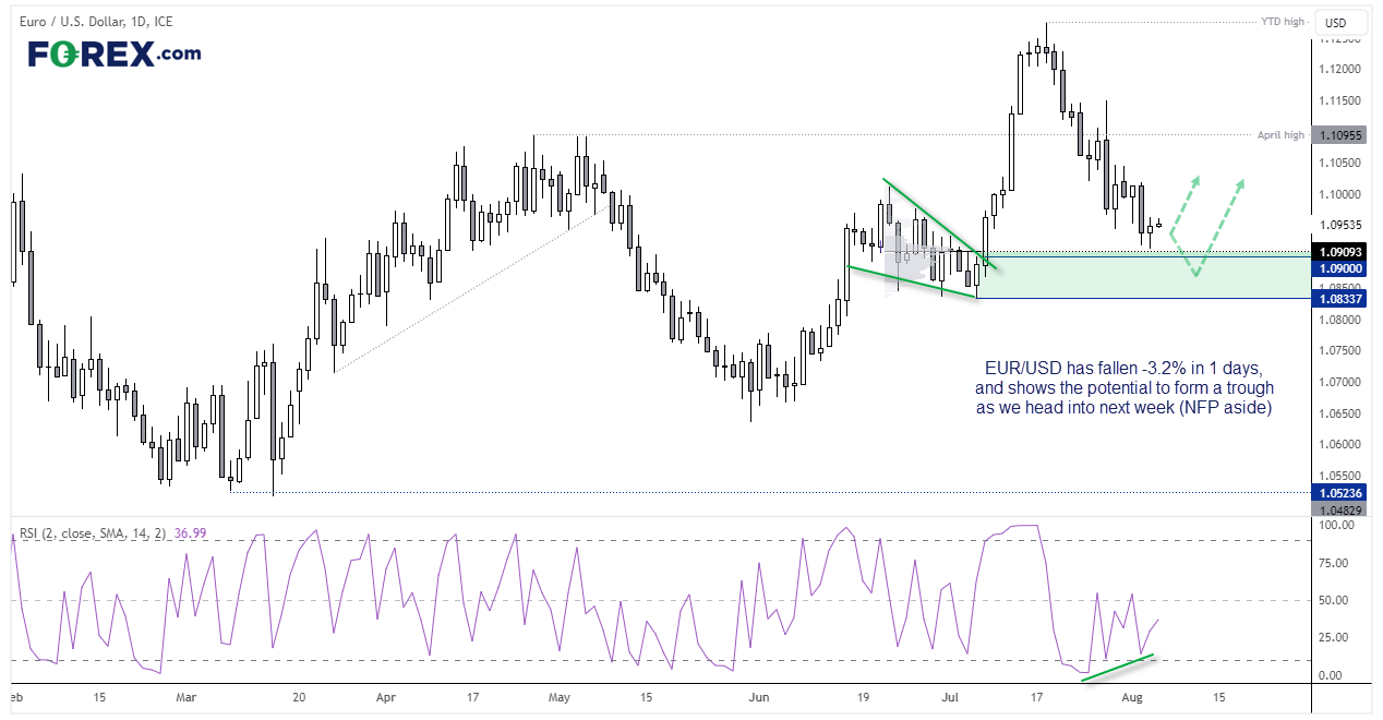 20230804eurusdFX