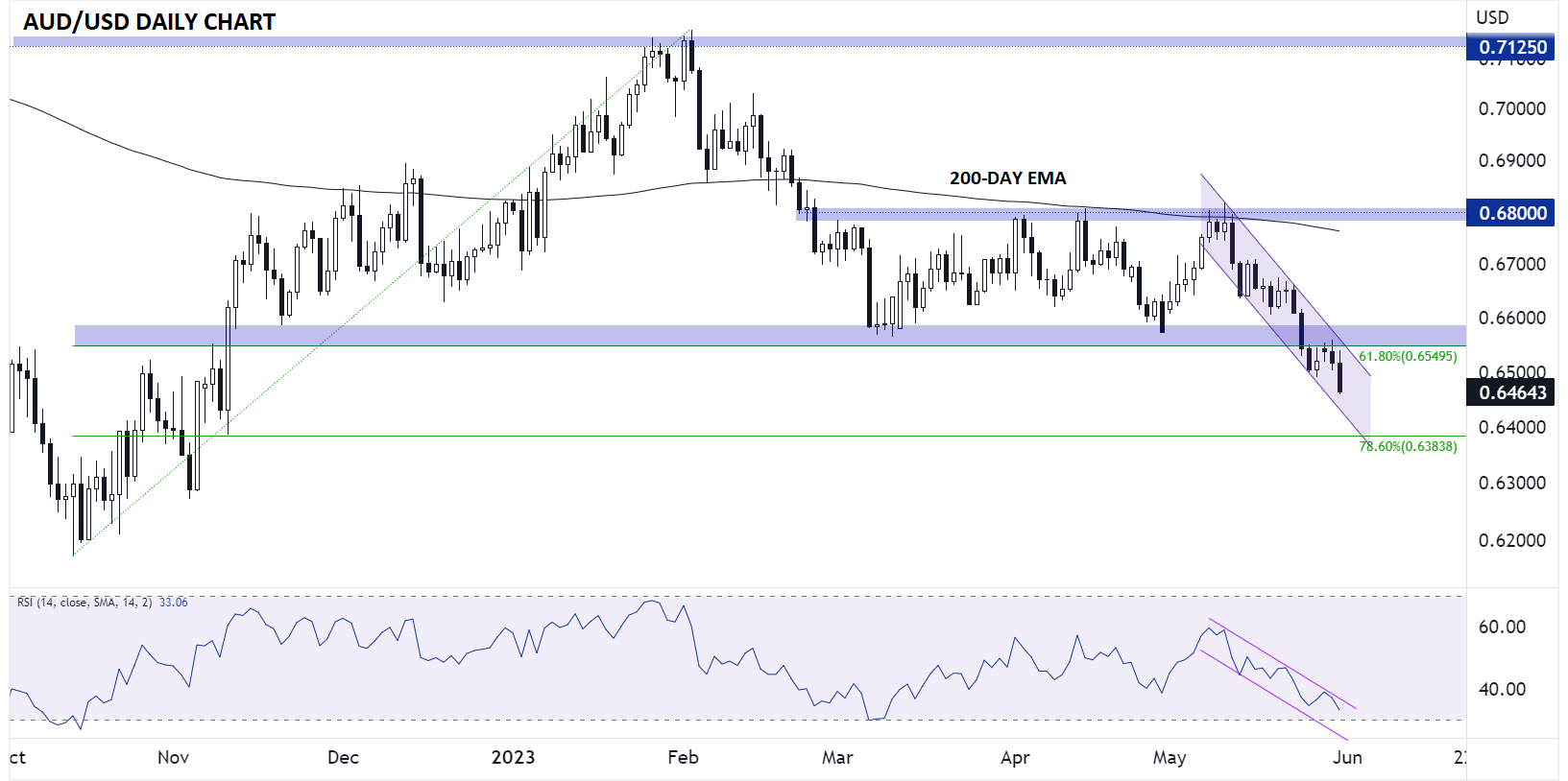 AUdusd_daily_chart_australian_dollar_technical_analysis_20230531