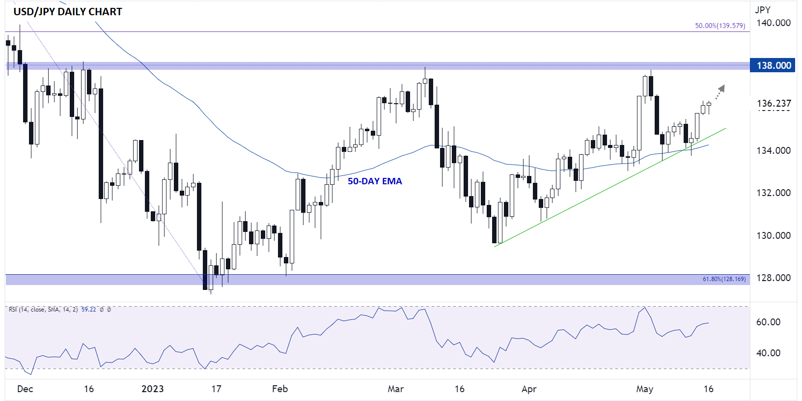 japanese_yen_technical_analysis_usdjpy_daily_chart_05162023