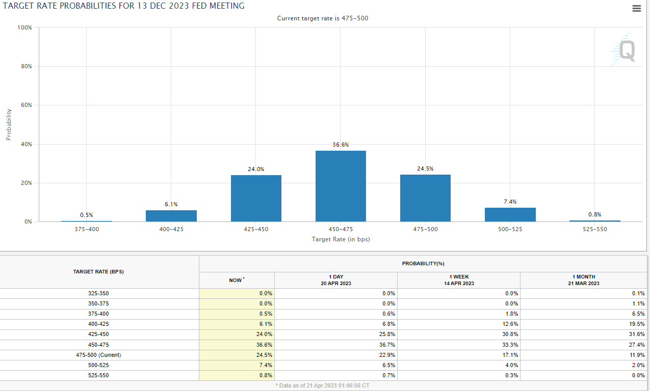 target rate probabilities 42123
