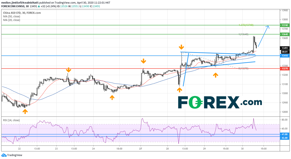 TradingView chart of China A50.  Analysed on April 2020 by FOREX.com