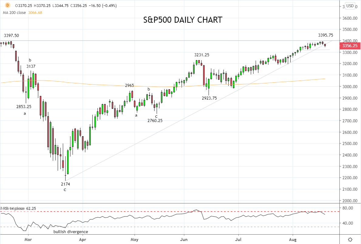 Not dovish enough FOMC sets up possible double top in S&P500