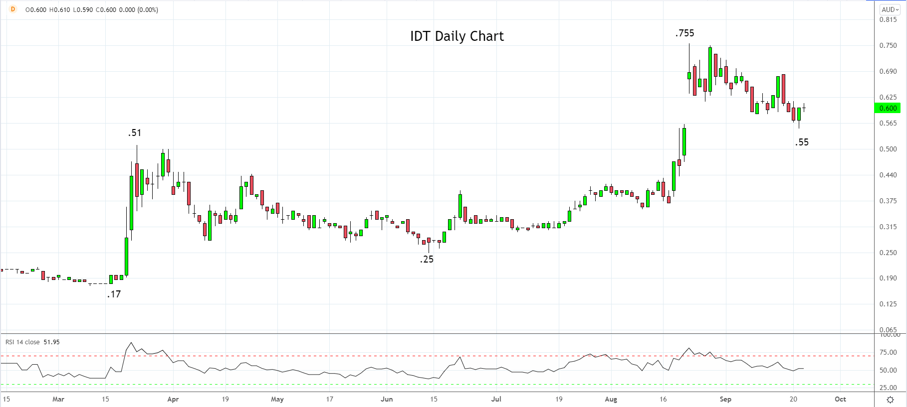 IDT Daily Chart