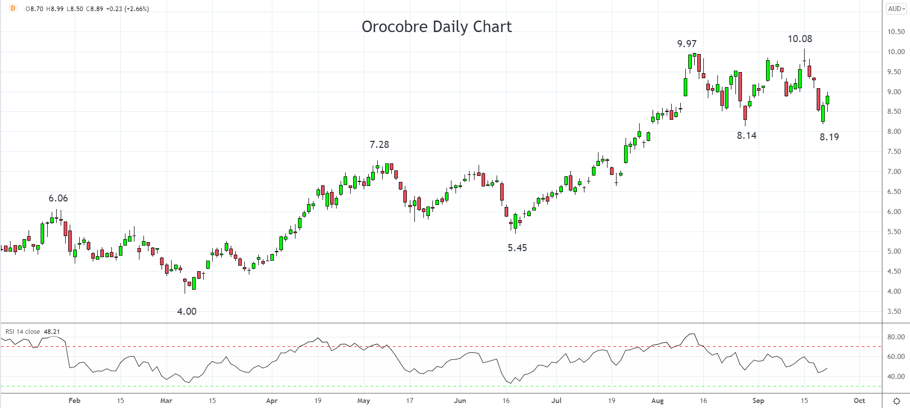 Orocobre Daily Chart