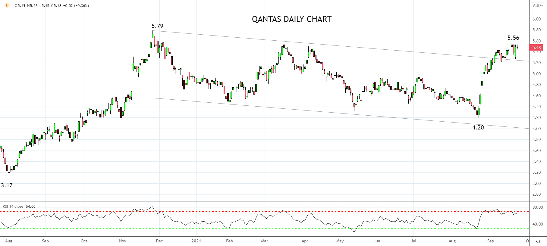 Qantas Daily Chart