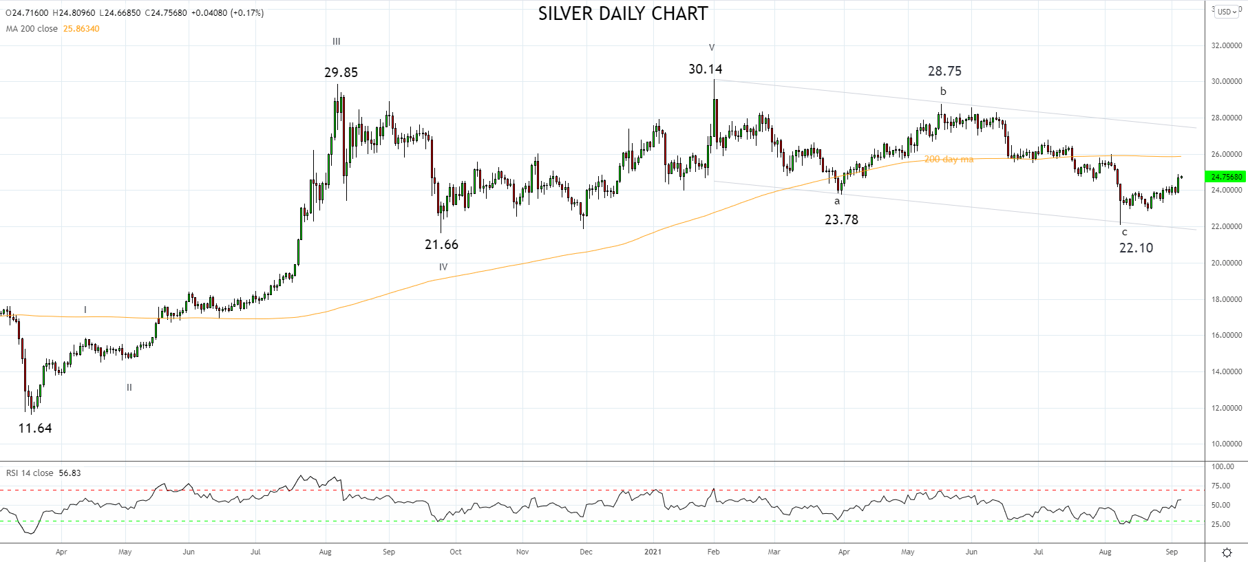 Silver Daily Chart