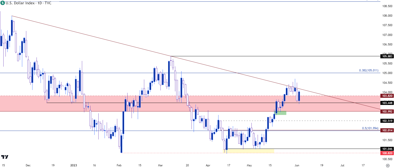 us dollar daily 6223b