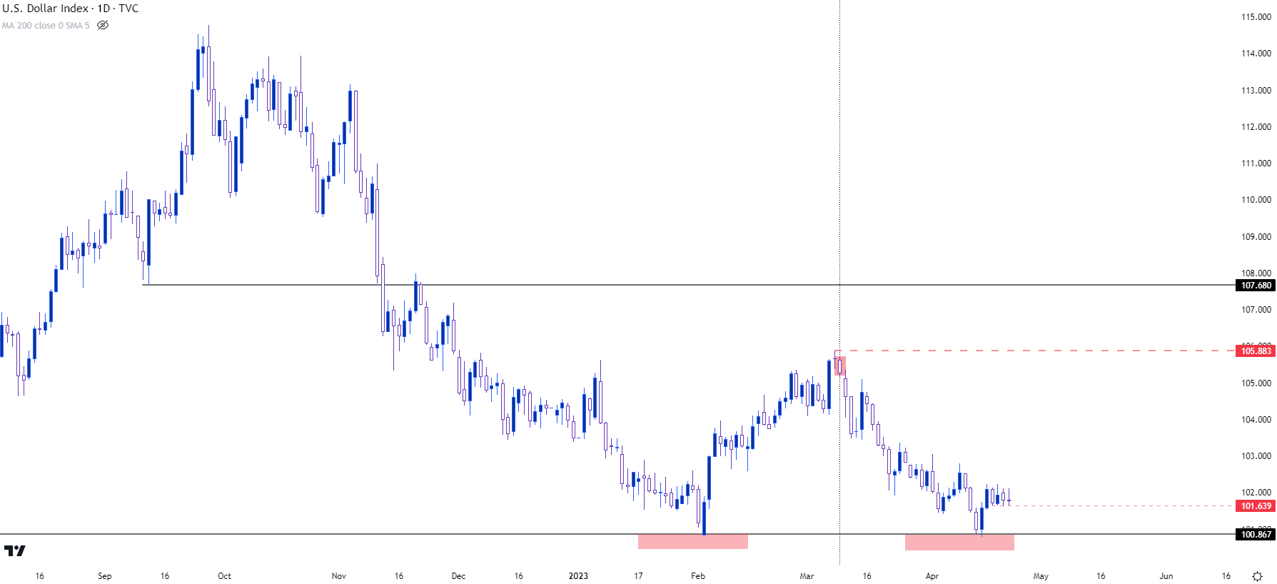 us dollar daily chart 42123