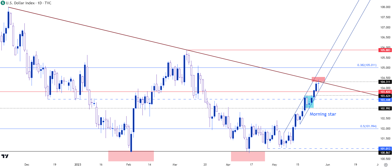 us dollar daily chart 52623