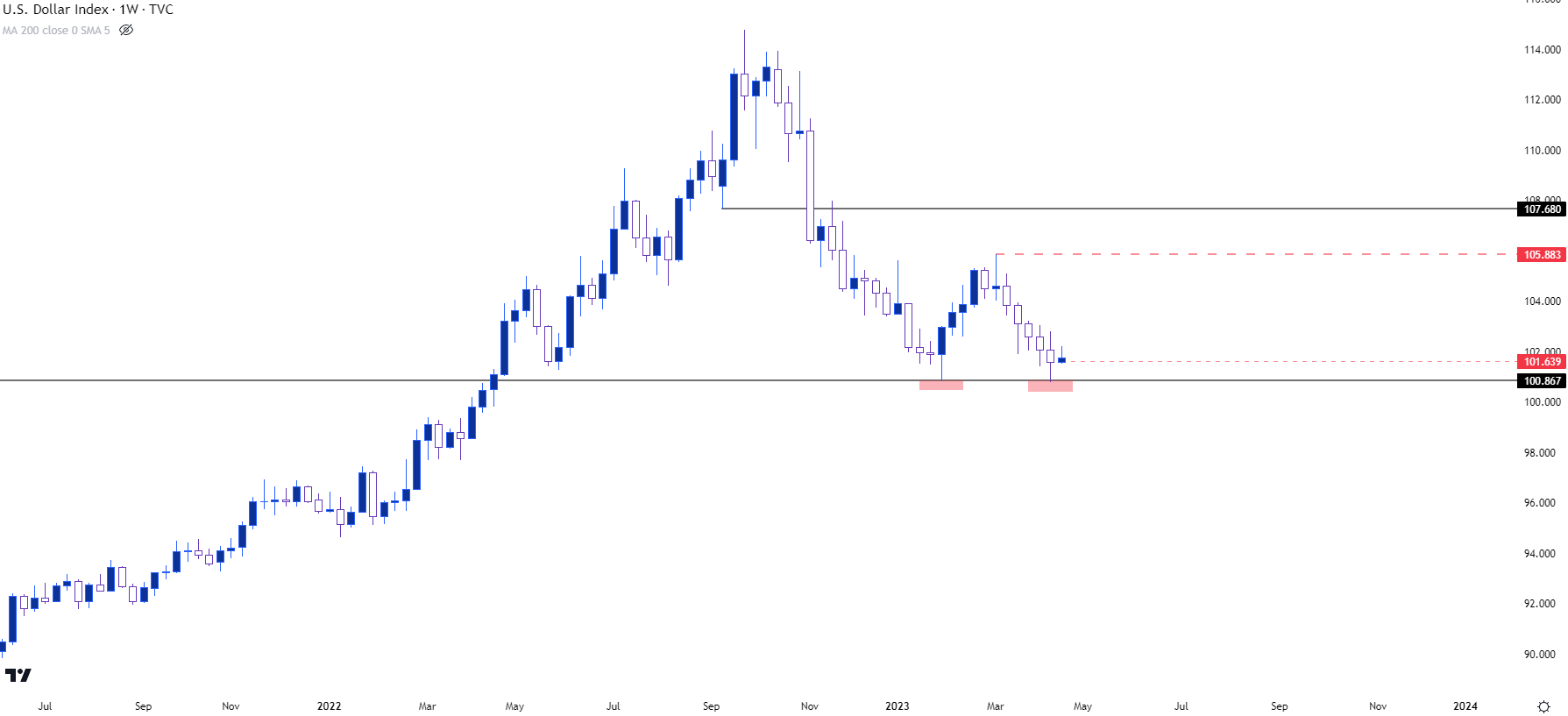 usd weekly 42123