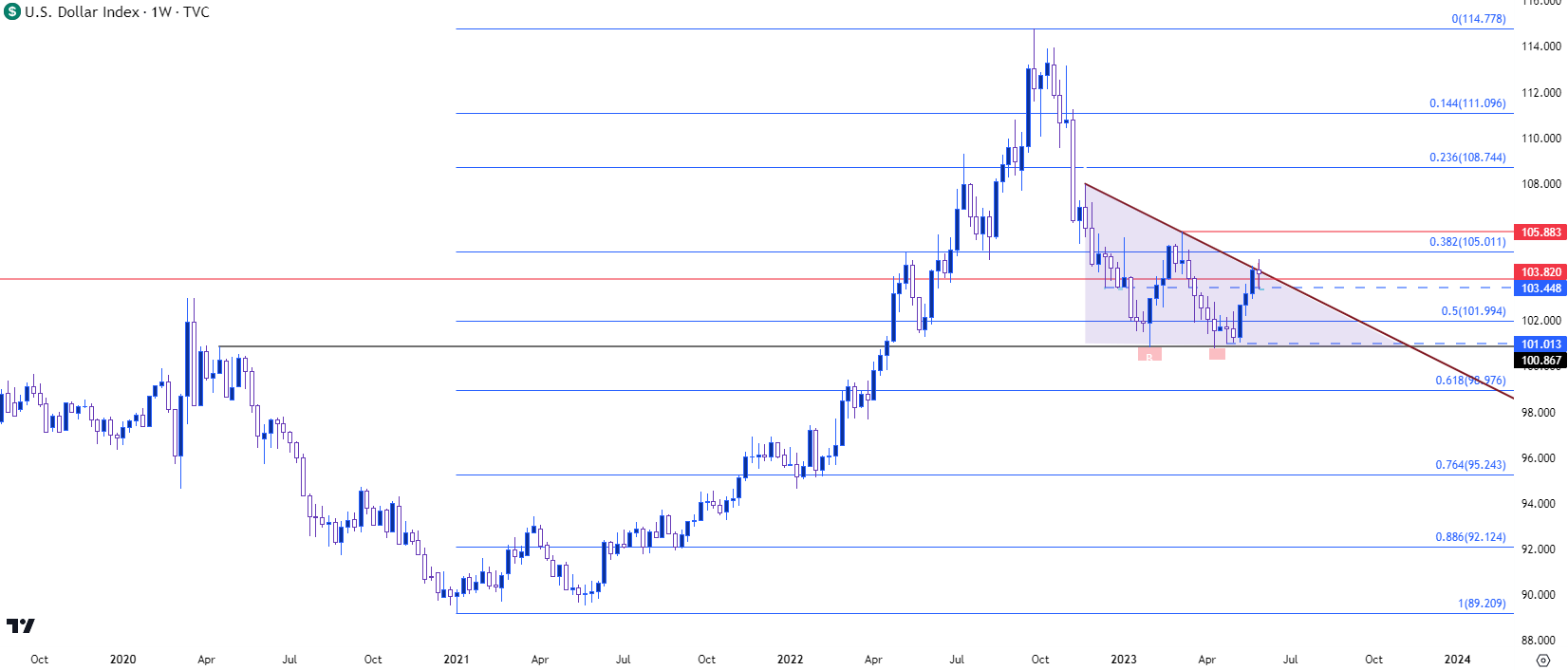 usd weekly 6223