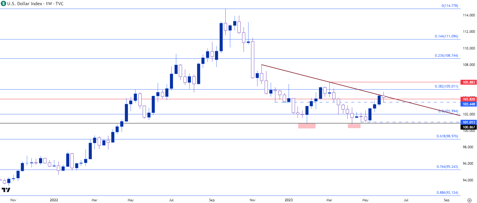 usd weekly chart 6223