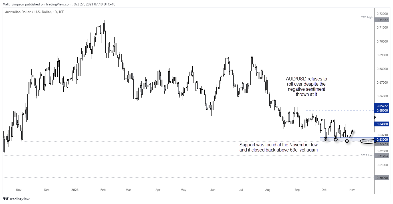20231027audusd