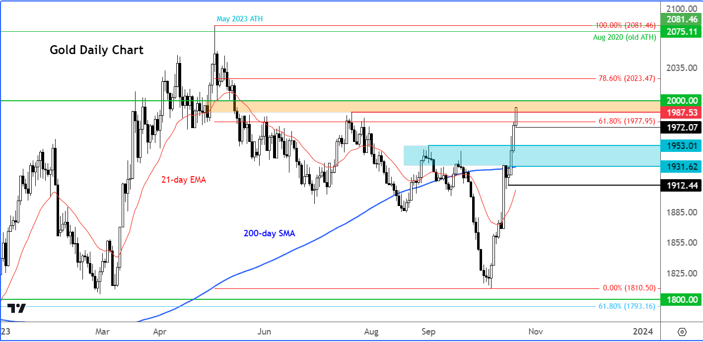 gold analysis