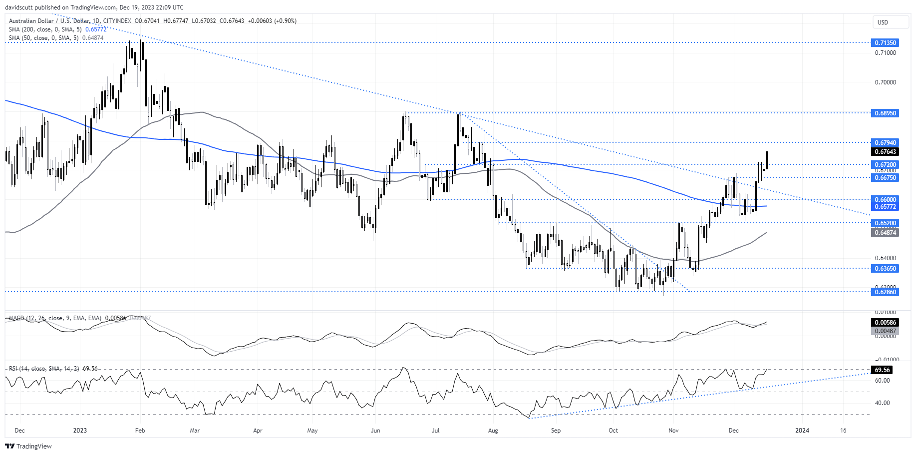 aud dec 20