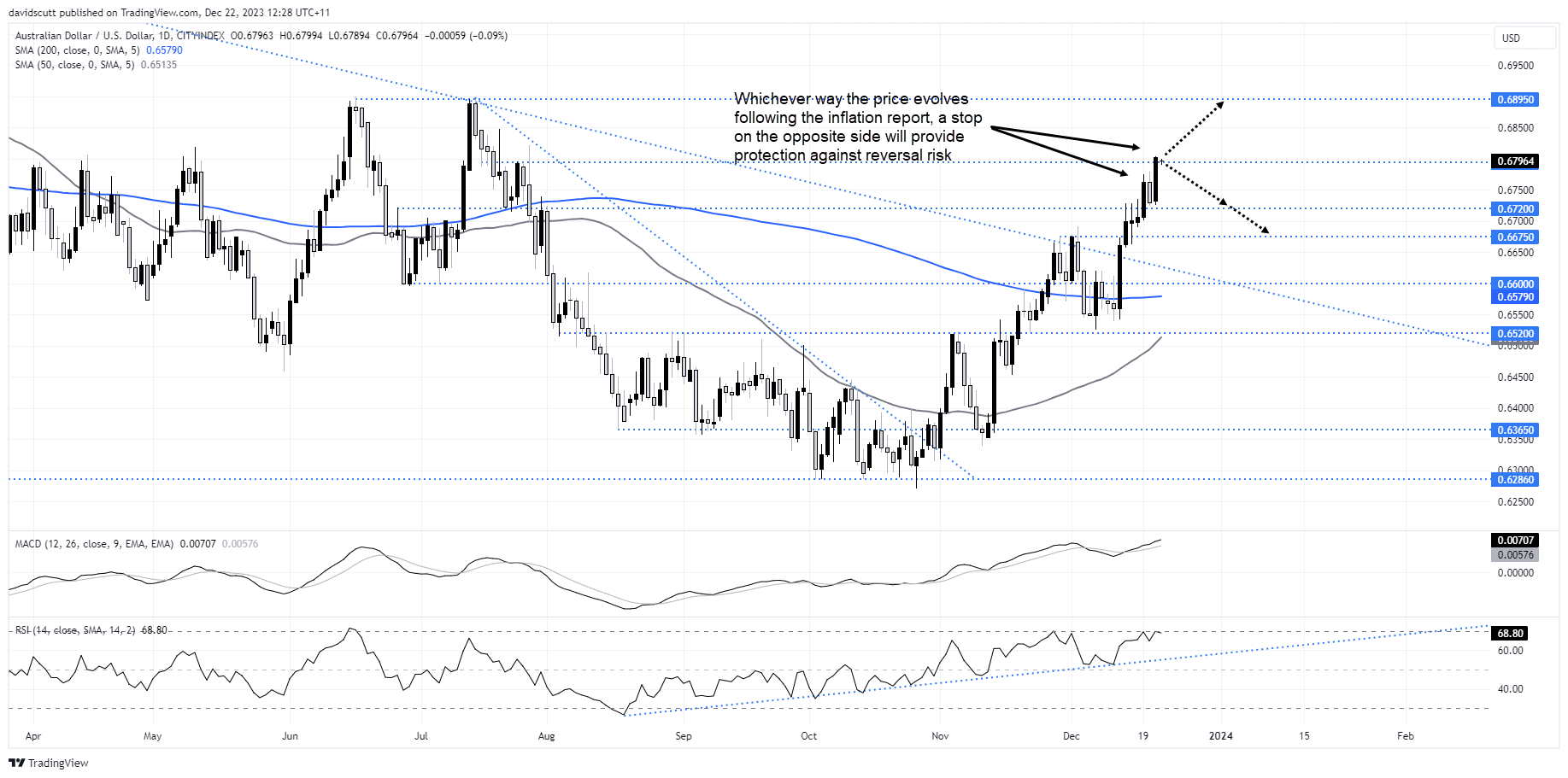 aud dec 22