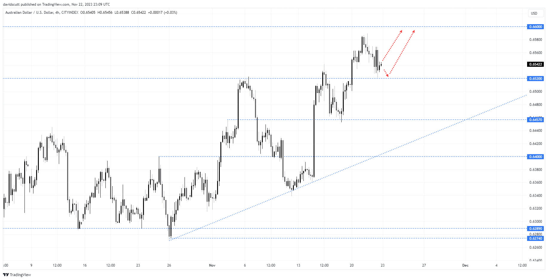 aud nov 23