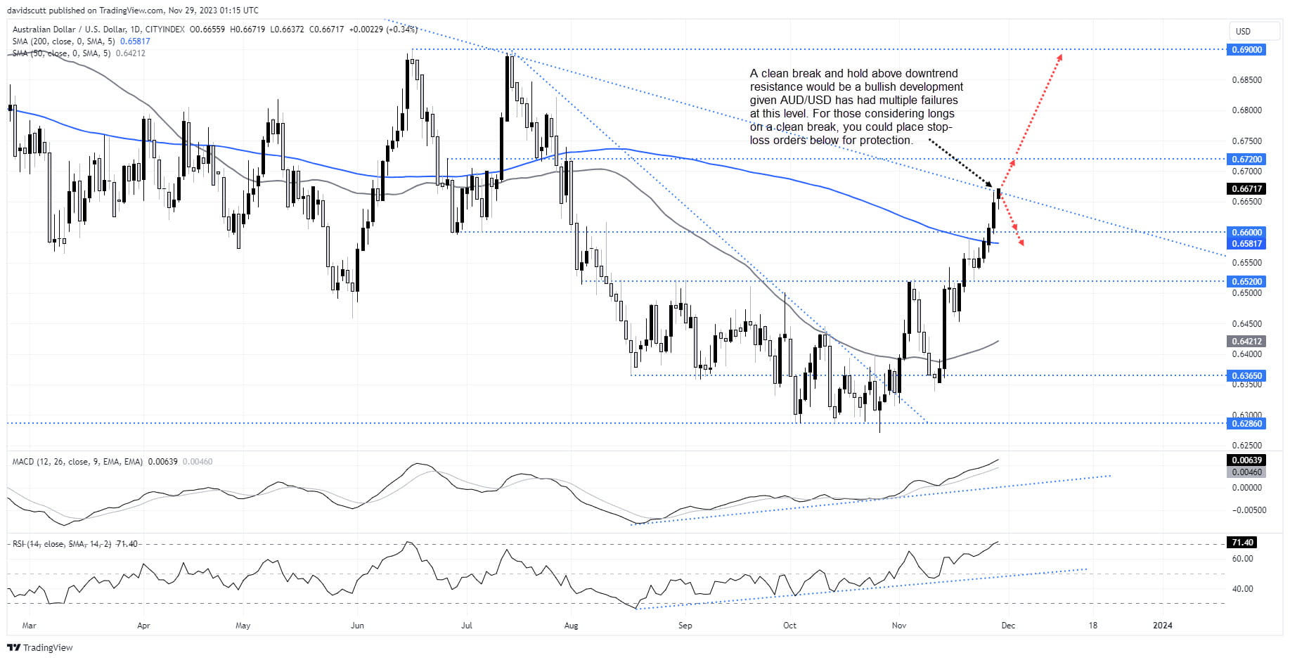 aud nov 29