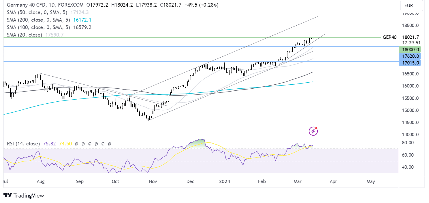 DAX forecast chart