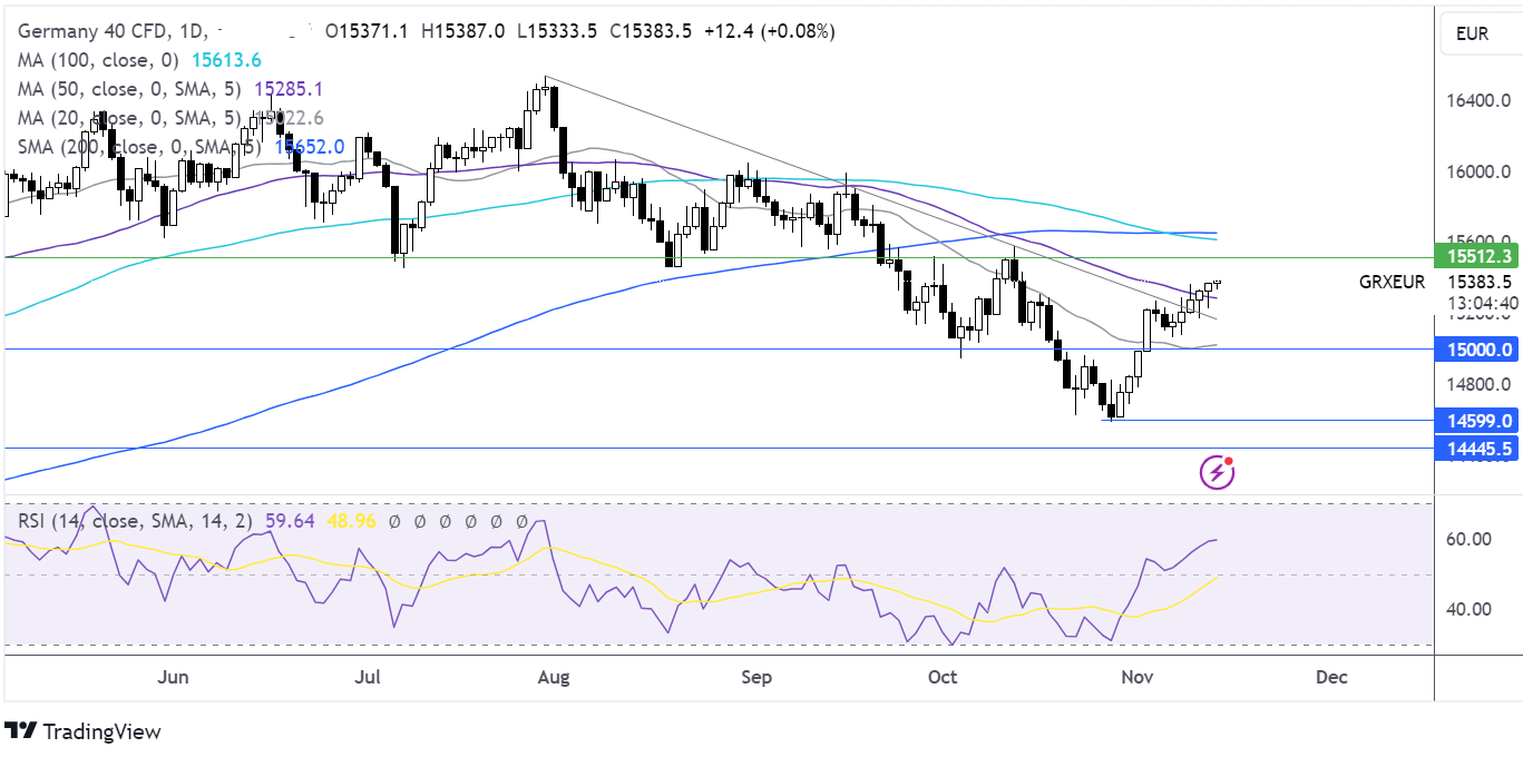 dax forecast chart