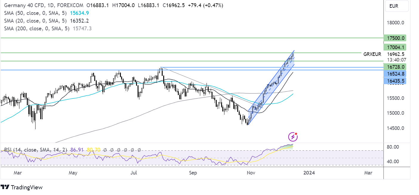 dax forecast chart