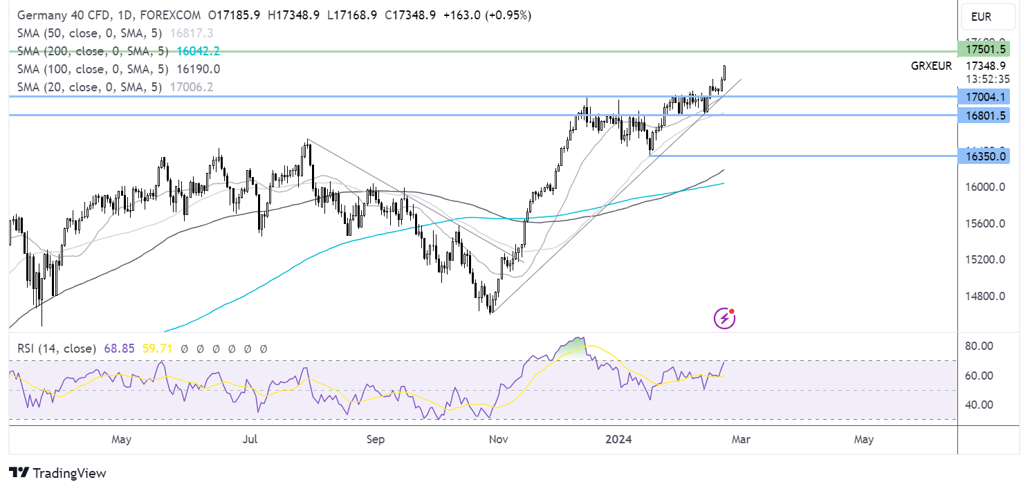 DAX forecast chart