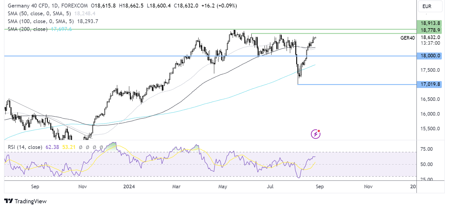 DAX forecast chart