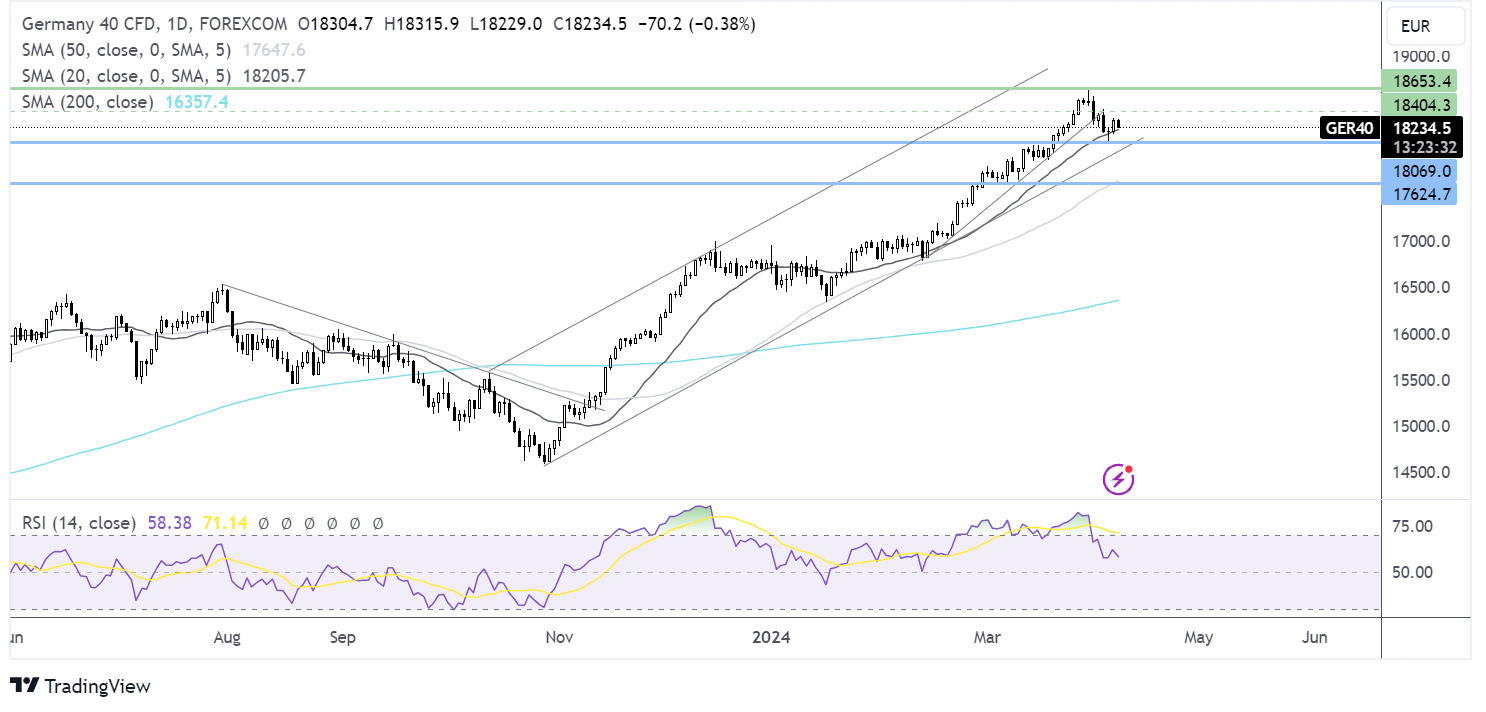 DAX forecast chart