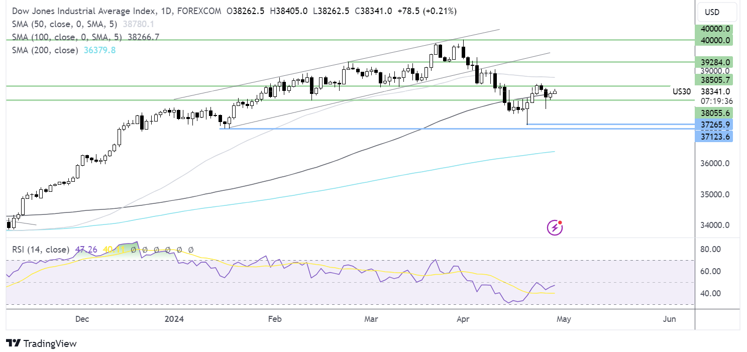 dow jones forecast chart