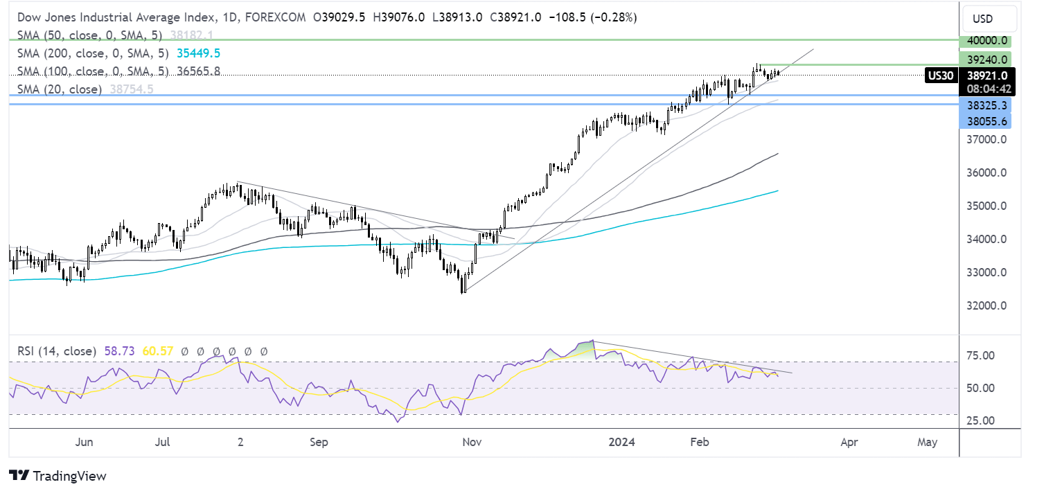 dow jones forecast chart