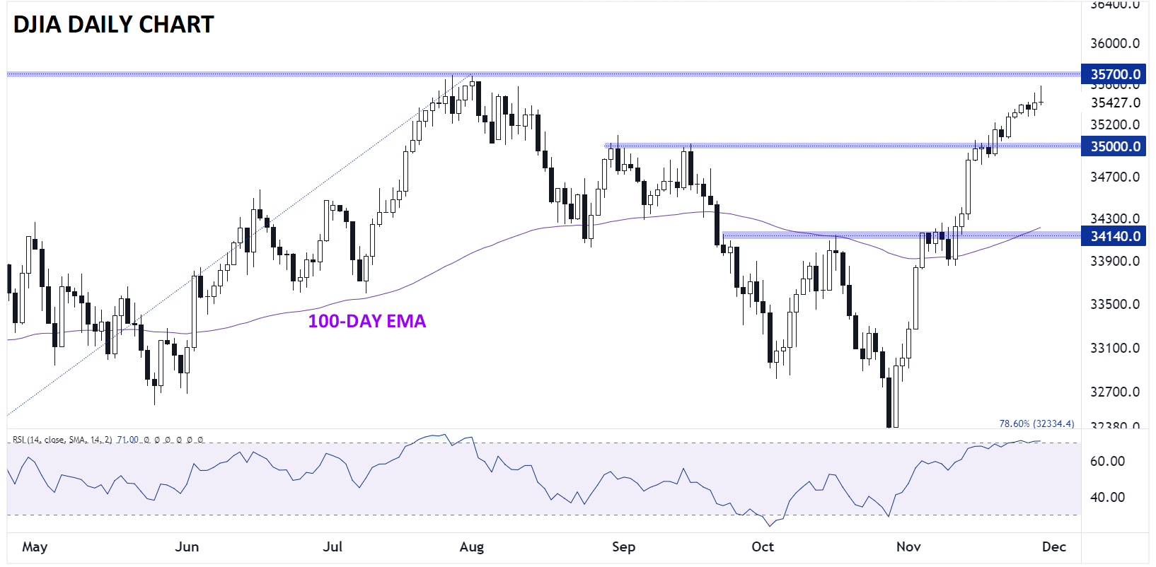 DOW_JONES_DJIA_TECHNICAL_ANALYSIS_11292023
