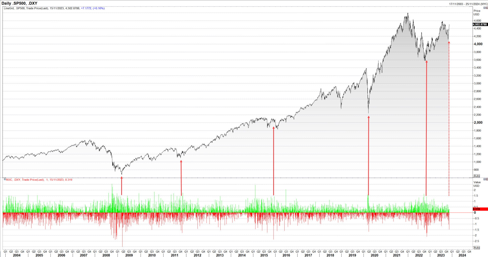 dxy vs spx