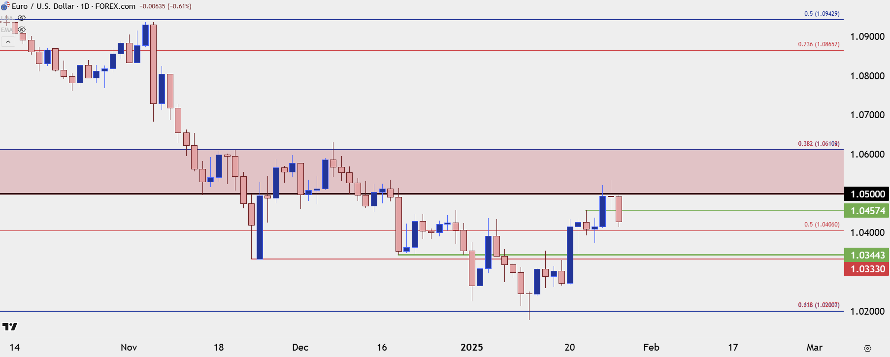 eurusd daily 12825