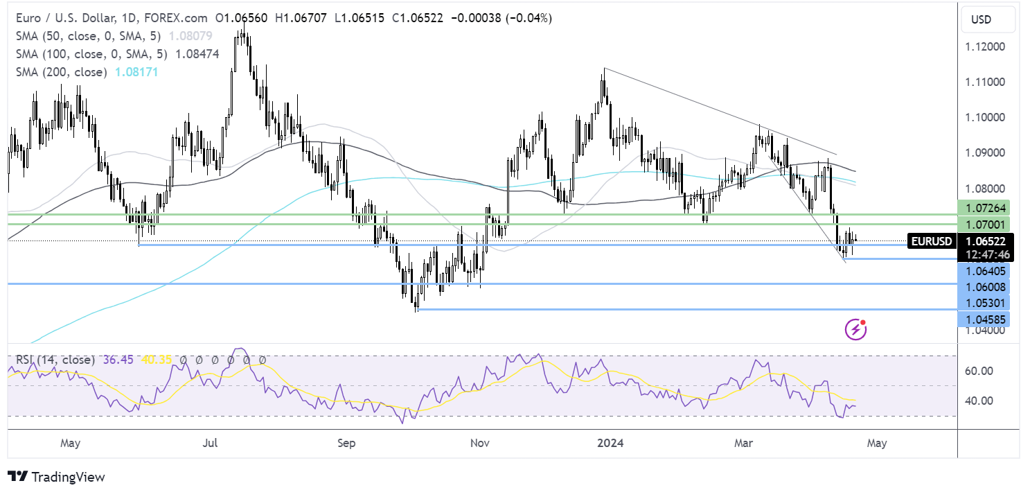 eur/usd forecast chart