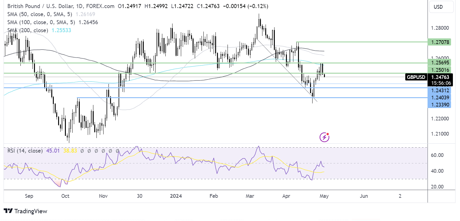 gbp/usd forecast chart