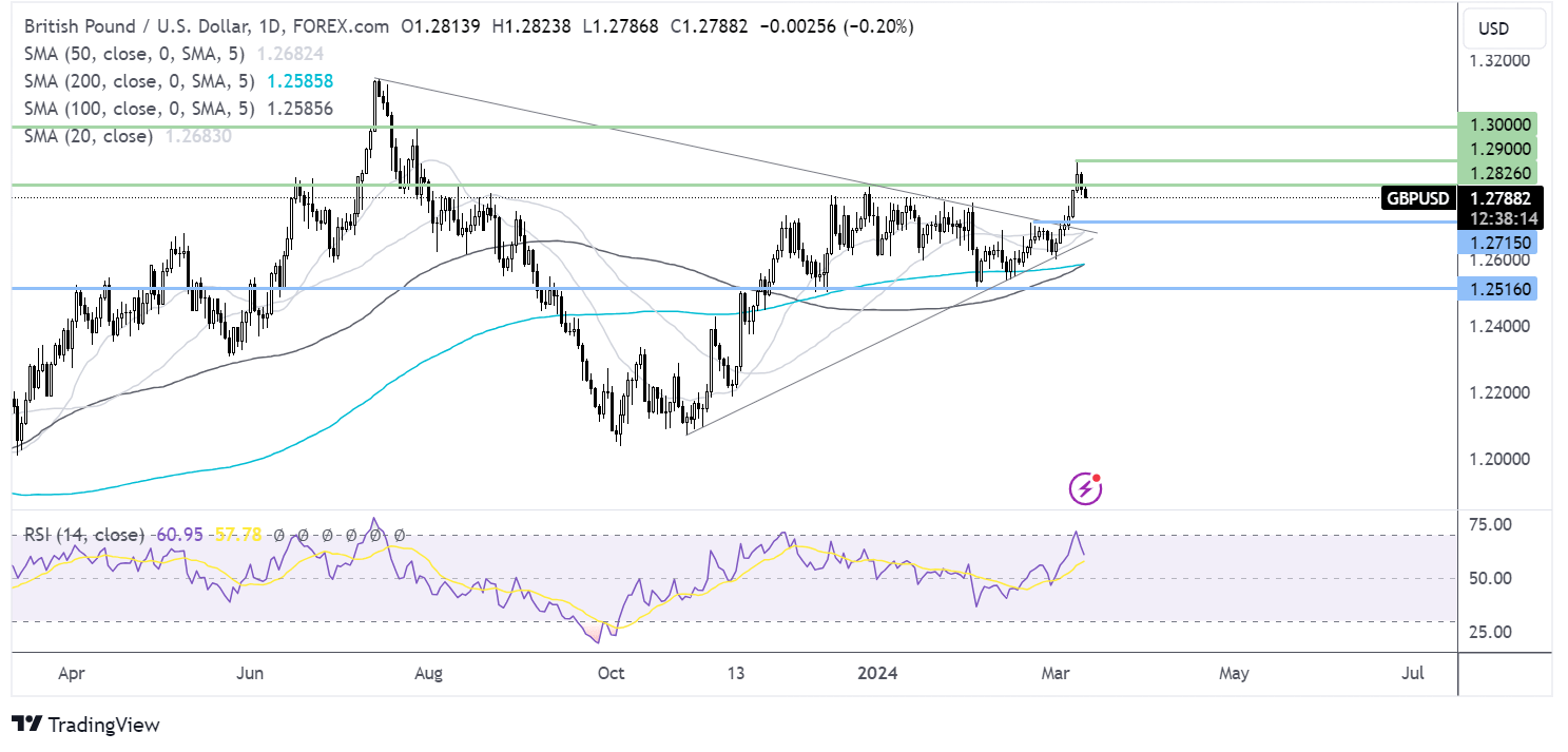 gbp/usd forecast chart